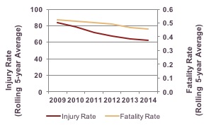 Figure 4-5: Total Traffic Injury Rate and Traffic Fatality Rate (per 100 Million VMT) in the Boston Region, 2009−14: This chart shows the total traffic injury rate (per 100 million vehicle-miles traveled) and the total traffic fatality rate (per 100 million vehicle-miles traveled). A five-year rolling average is provided for each year between 2009 and 2014.